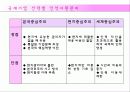 글로벌기업,조직구조,인적자원관리,마케팅,브랜드,브랜드마케팅,기업,서비스마케팅,글로벌,경영,시장,사례,swot,stp,4p 29페이지