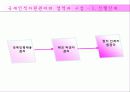 글로벌기업,조직구조,인적자원관리,마케팅,브랜드,브랜드마케팅,기업,서비스마케팅,글로벌,경영,시장,사례,swot,stp,4p 33페이지