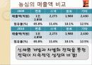 농심 辛(신)라면 기업분석 - 연혁, 사업현황, 조직도, 비전, 차별화, 매출액 비교, 재무현황등 12페이지