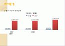 농심 辛(신)라면 기업분석 - 연혁, 사업현황, 조직도, 비전, 차별화, 매출액 비교, 재무현황등 27페이지