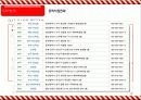 전략경영,글로벌,마케팅믹스,TGI,마케팅,브랜드,브랜드마케팅,기업,서비스마케팅,글로벌,경영,시장,사례,swot,stp,4p 18페이지