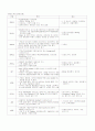 [공학]  STS 304, S45C, AZ91HP의 조직 관찰 4페이지