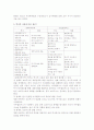 [영화비평] 와  비교평 2페이지