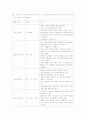 피아제와 비고츠키의 이론 요약정리 및 공헌, 비판점 분석 2페이지