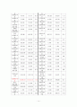 해수욕장 관광 현황, 종류, 정의 및 특징과 역사, 국내외 현황, 도입 필요성, 발전방안, 성공요인, 문제점, 개선방향 총체적 조사분석 17페이지
