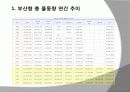 부산항 물동량 추이 분석 5페이지
