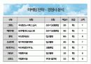 농심호텔 조사 및 SWOT분석 8페이지