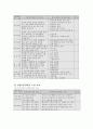 [취업전략] 지방대생의 성공적인 취업전략 - 인적성검사를 중심으로 21페이지