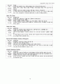 [성인간호학] 심부전 울혈성 심부전 (CHF; Congestive Heart Failure) 케이스 스터디 16페이지