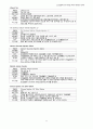 [노인간호학] 말기 신부전 (ESRD; End Stage Renal Diease) 11페이지