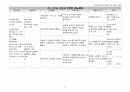 [노인간호학] 말기 신부전 (ESRD; End Stage Renal Diease) 15페이지