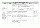 [성인간호학] 폐기흉 (Pneumothorax) 케이스 스터디 18페이지