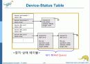 Operaing System Concepts 7판 1-3장 ch1 19페이지