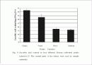 조리방법에 따른 감자의 비타민 C 함량변화 분석 및 종류, 특징, 역사, 제법, 활용도, 과정, 효능 조사분석 13페이지
