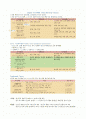 교육행정- 동기론 중 내용이론 요약   2페이지