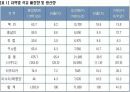 고유가시대 현 정부의 에너지 정책 및 문제점과 해결방안  6페이지