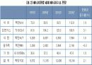 고유가시대 현 정부의 에너지 정책 및 문제점과 해결방안  10페이지