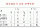 고유가시대 현 정부의 에너지 정책 및 문제점과 해결방안  14페이지