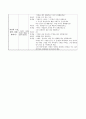 만3~5세 유아 언어활동계획안(해와 달, 그랑자트섬의 오후) 6페이지
