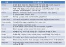 호텔외식조리의 이해 조리원리와 실제 40페이지