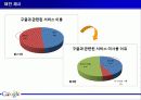 구글마케팅,구글브랜드관리마케팅,브랜드,브랜드마케팅,기업,서비스마케팅,글로벌,경영,시장,사례,swot,stp,4p 12페이지