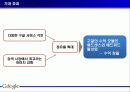 구글마케팅,구글브랜드관리마케팅,브랜드,브랜드마케팅,기업,서비스마케팅,글로벌,경영,시장,사례,swot,stp,4p 23페이지