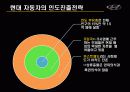 현대자동차의 인도진출 28페이지