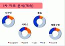 DELL(델) !  한국 시장에 deal 하다! 16페이지