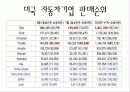 세계 주요 자동차 회사 6페이지