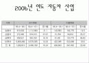 세계 주요 자동차 회사 11페이지