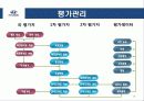 현대자동차 인사관리 - HYUNDAI Drive your way 28페이지