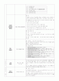 교육심리학 요점정리 - 교육심리의 기초, 인지발달이론, 정의적 특성의 발달, 학습자의 개인차의 이해 5페이지