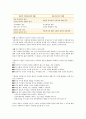 사회복지사 개인적 가치와 전문적 가치가 상충 되었을 때 대응방법 2페이지