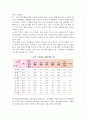 [노인 여가활동] 여가의 개념과 유형, 여가정책의 문제점과 과제, 우리나라(한국) 노인의 여가활동 실태 6페이지