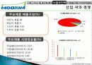 무림 기업 역사, 회사소개, 마케팅 전략, 경영 전략, 사업부 전략, 수직통합전략, 기업 전체의 다각화 전략, 변화, 특징, 현황, 사례, 기법, 시사점, 총체적 조사분석 22페이지