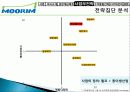 무림 기업 역사, 회사소개, 마케팅 전략, 경영 전략, 사업부 전략, 수직통합전략, 기업 전체의 다각화 전략, 변화, 특징, 현황, 사례, 기법, 시사점, 총체적 조사분석 28페이지