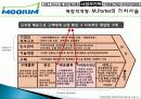 무림 기업 역사, 회사소개, 마케팅 전략, 경영 전략, 사업부 전략, 수직통합전략, 기업 전체의 다각화 전략, 변화, 특징, 현황, 사례, 기법, 시사점, 총체적 조사분석 45페이지