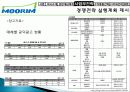 무림 기업 역사, 회사소개, 마케팅 전략, 경영 전략, 사업부 전략, 수직통합전략, 기업 전체의 다각화 전략, 변화, 특징, 현황, 사례, 기법, 시사점, 총체적 조사분석 61페이지