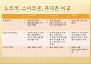 스마트폰 개요 - 스마트폰의 정의, 주요기능, 특징 비교, 국내 시장 점유율, 스마트 폰 앱 시장 7페이지