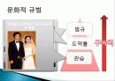 소비자 행동문화, 문화적 신념, 문화적 가치, 규범, 특징, 현황, 사례, 관리, 역할, 기법, 시사점, 나아갈 방향, 총체적 조사분석 7페이지