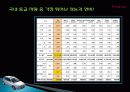 현대 i30 자동차 마케팅, 성공사례, 요인, 시장환경 분석, 경영전략, SWOT 분석, STP전략, 4P분석, 특징, 현황, 사례, 역할, 전략, 시사점, 나아갈 방향, 조사분석 8페이지