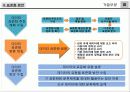 [프로포절] “한국해양수산개발원 지식경영시스템 구축” ㈜00 프로젝트 제안서 15페이지