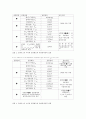 전자회로실험 트랜지스터 특성실험  3페이지