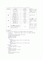 전자회로실험 트랜지스터 특성실험  4페이지