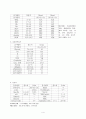 낭소낭종 (Ovarian cyst) 4페이지