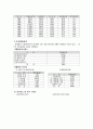 외식사업의 특성, 분류, 구성요소, 현황, 국내 외식사업의 동향, 외식행태 분석, 문제점, 개선점, 나아갈 방향, 전략, 사례, 역할, 시사점, 조사분석 5페이지