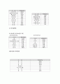 외식사업의 특성, 분류, 구성요소, 현황, 국내 외식사업의 동향, 외식행태 분석, 문제점, 개선점, 나아갈 방향, 전략, 사례, 역할, 시사점, 조사분석 6페이지