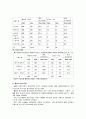 외식사업의 특성, 분류, 구성요소, 현황, 국내 외식사업의 동향, 외식행태 분석, 문제점, 개선점, 나아갈 방향, 전략, 사례, 역할, 시사점, 조사분석 10페이지