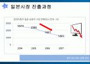 현대자동차의 일본진출 실패사례 17페이지