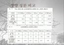 신라면 블랙 실패 - 글로벌마케팅,농심마케팅,마케팅,브랜드,브랜드마케팅,기업,서비스마케팅,글로벌,경영,시장,사례,swot,stp,4p 7페이지